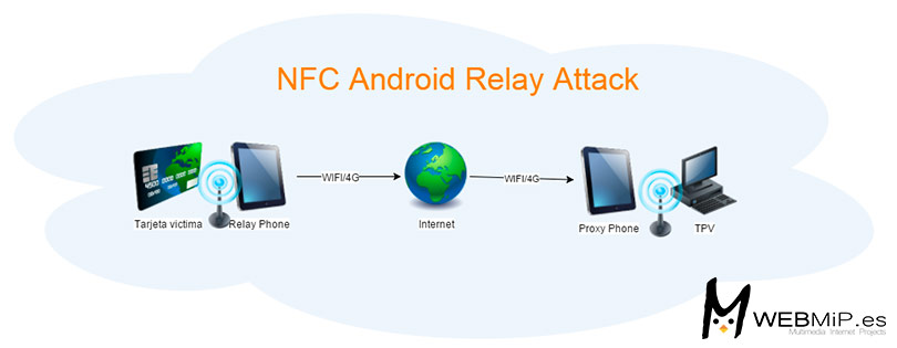 Relay attack android nfc